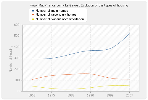 Le Gâvre : Evolution of the types of housing